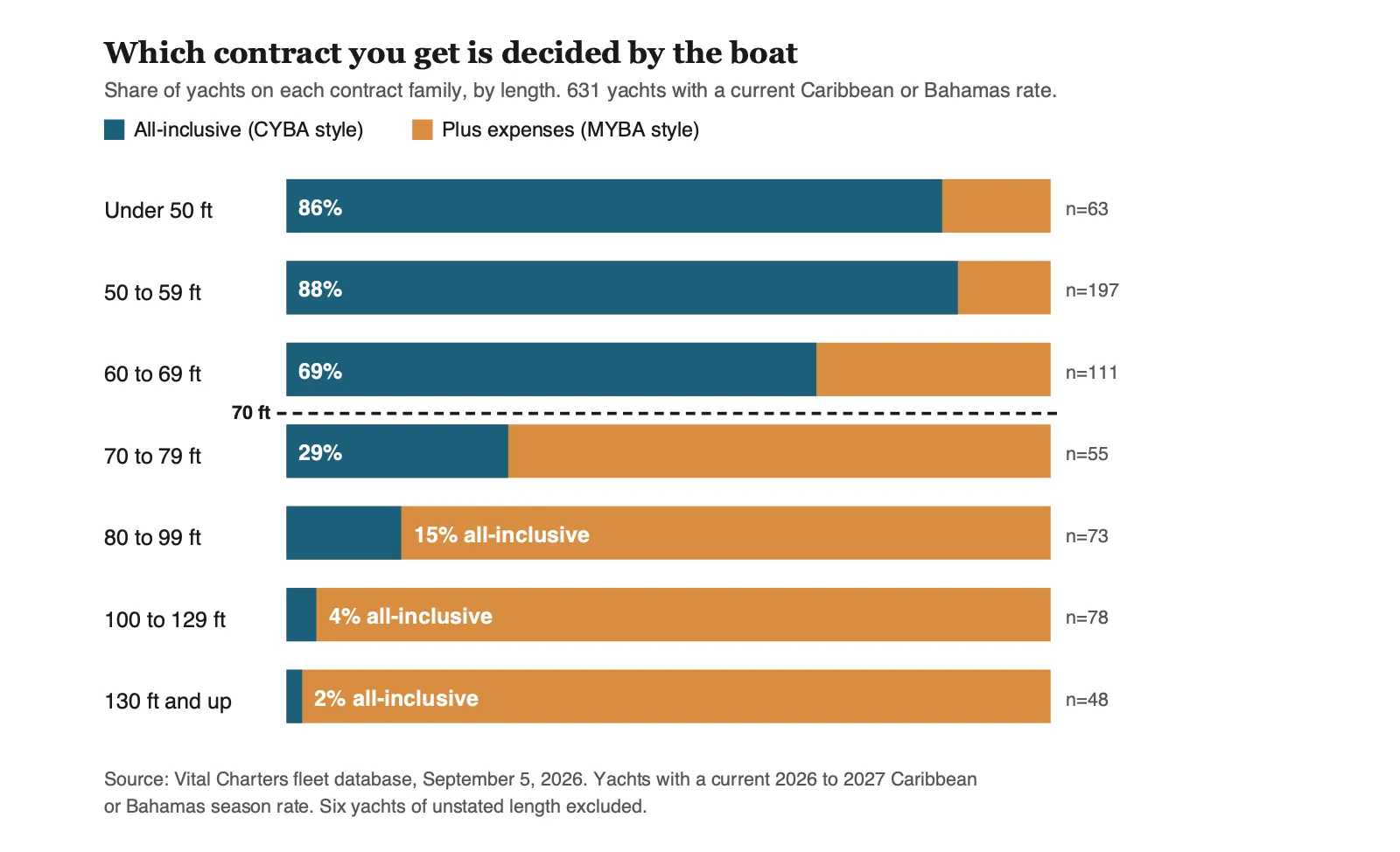 Share of Caribbean and Bahamas charter yachts on all-inclusive terms versus plus-expenses terms, by yacht length. The fleet flips between 60 to 69 feet and 70 to 79 feet.