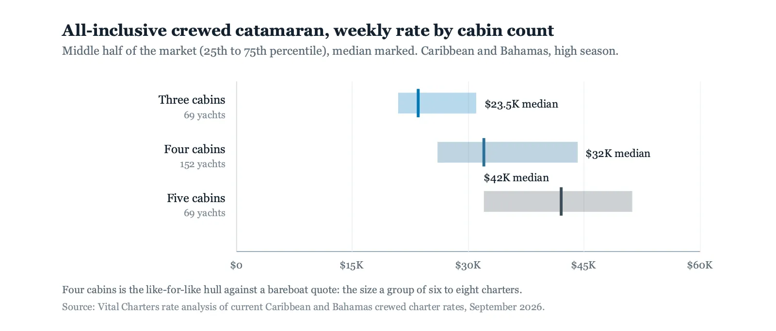 Weekly rates for all-inclusive crewed catamarans in the Caribbean and Bahamas by cabin count, 2026