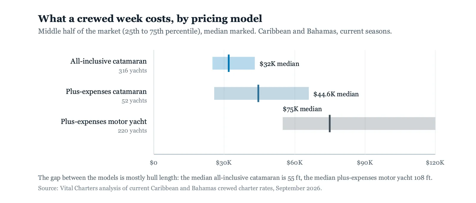 Weekly rate ranges for all-inclusive and plus-expenses crewed yachts in the Caribbean and Bahamas, 2026