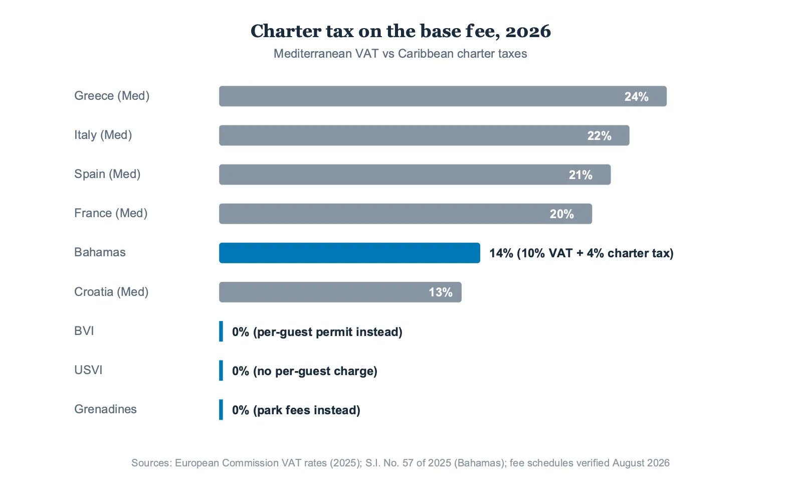 Horizontal bar chart of charter tax rates in 2026: Greece up to 24 percent, Italy 22, Spain 21, France 20, the Bahamas 14 (10 percent VAT plus a 4 percent charter tax), Croatia 13, and zero percent in the BVI, USVI and Grenadines