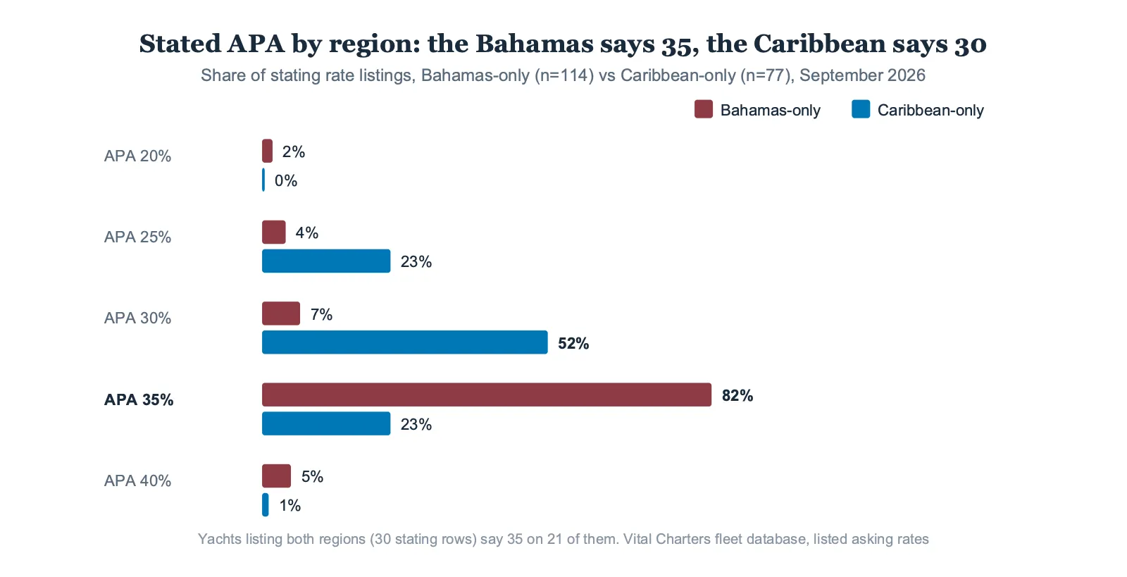 Grouped bar chart of stated APA by region: 82 percent of Bahamas listings say 35, 52 percent of Caribbean listings say 30