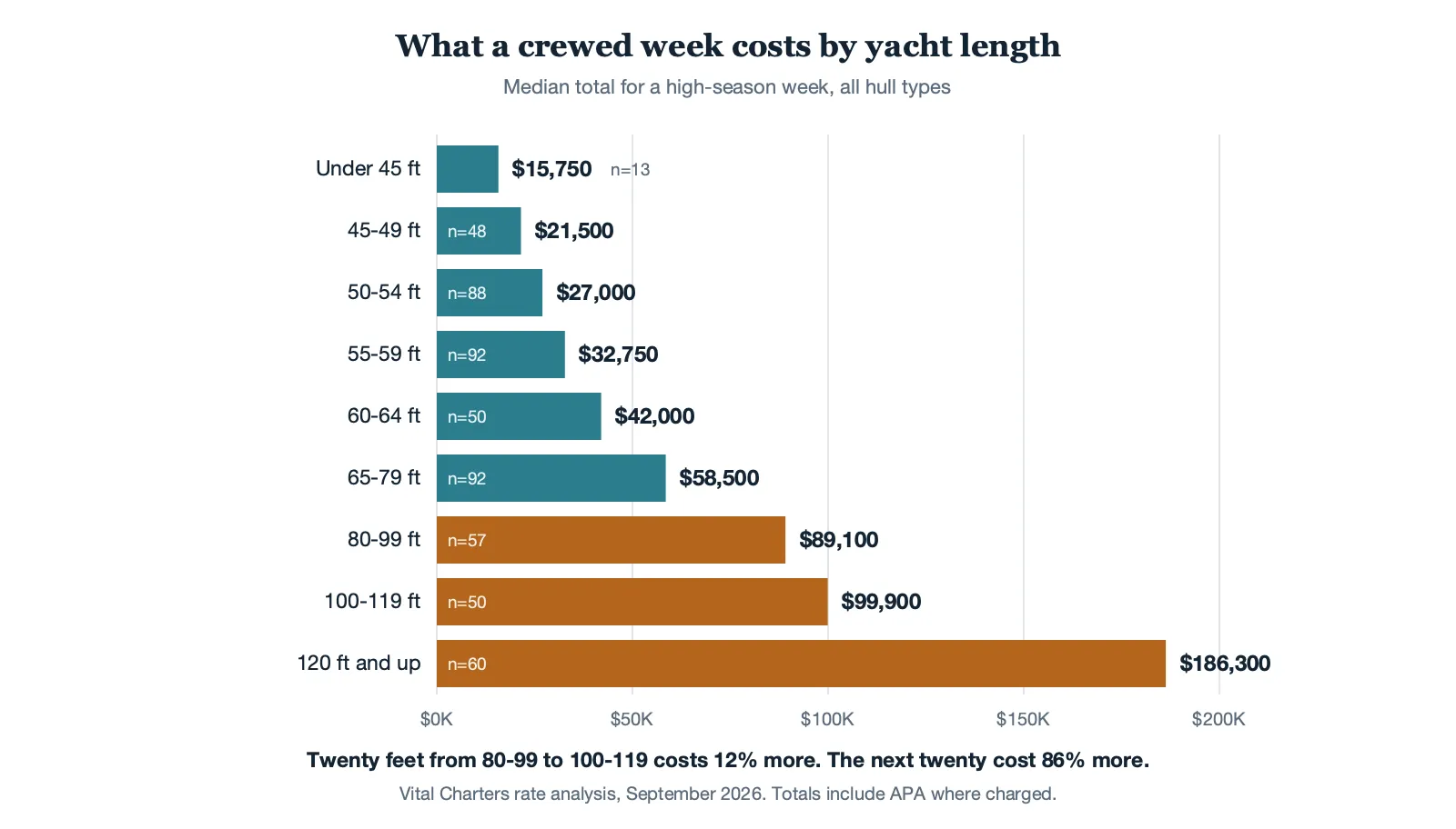Bar chart of Caribbean crewed charter rates by yacht length from under 45 ft to 120 ft and up