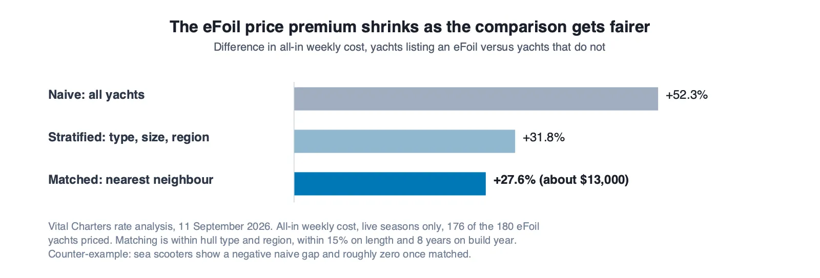 eFoil charter yachts price premium by method: 52.3 percent naive, 31.8 percent stratified, 27.6 percent matched