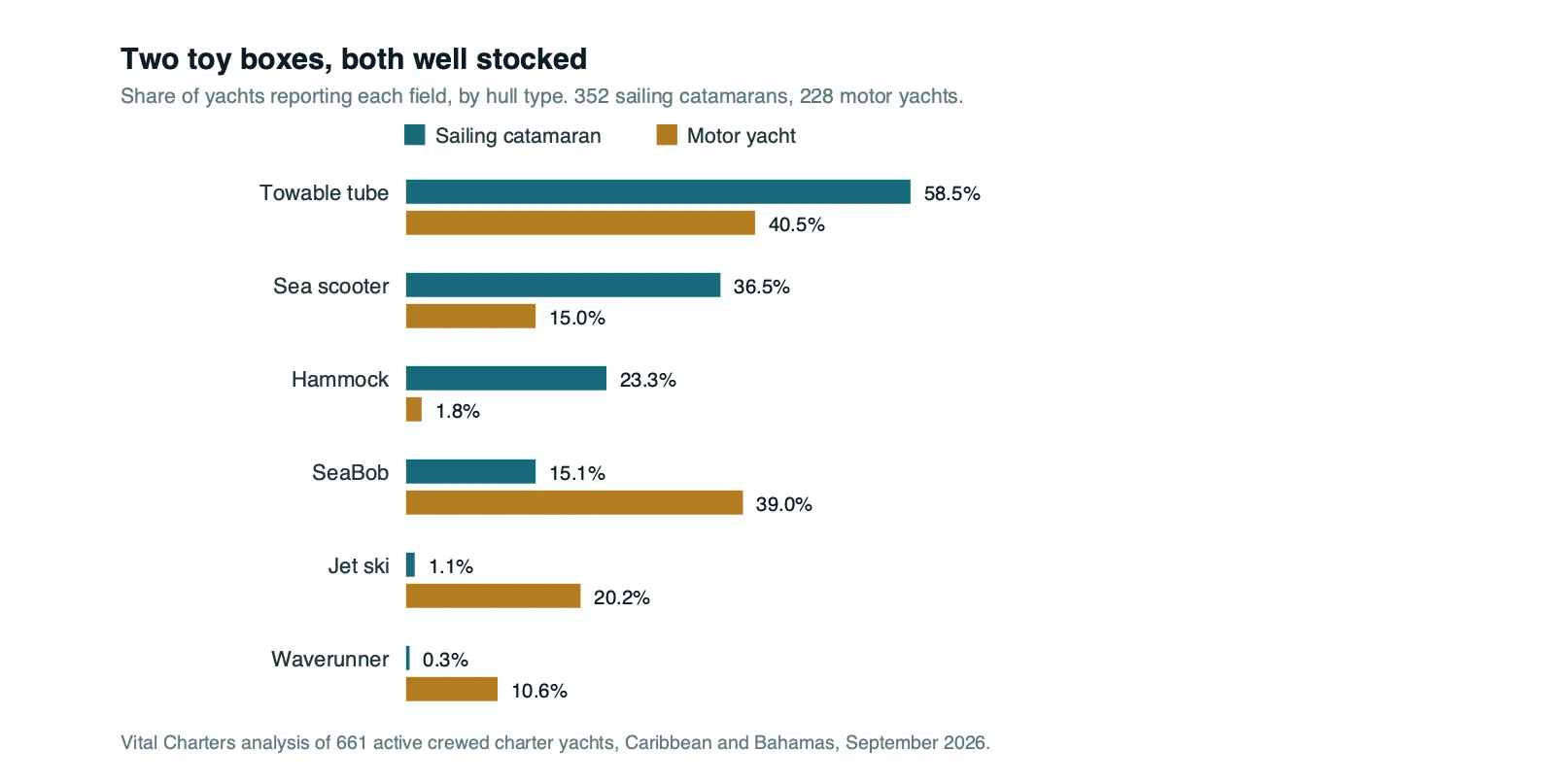 Grouped bar chart: water toys on sailing catamarans against motor yachts, sea scooters against SeaBobs and jet skis