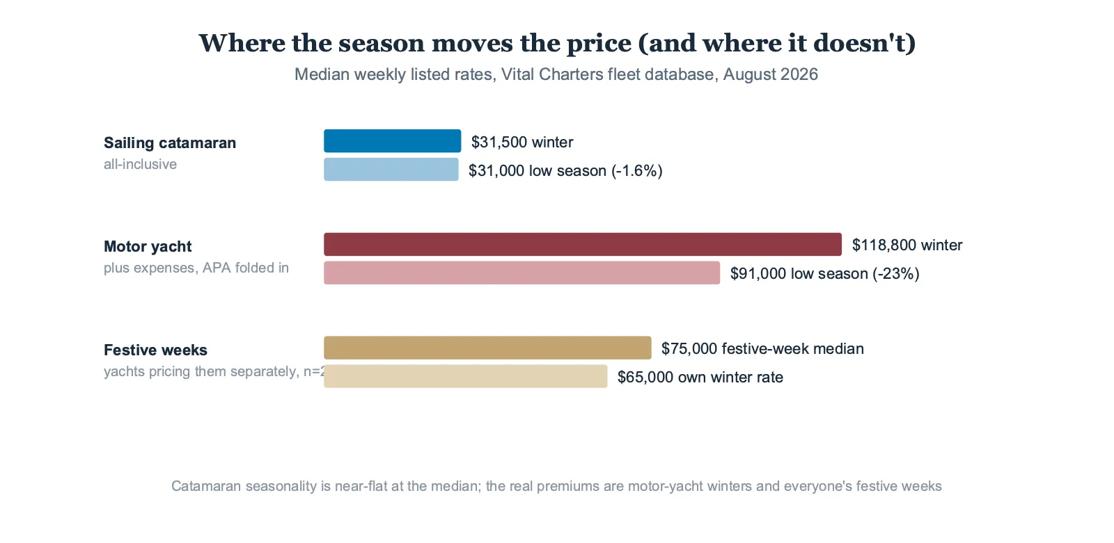 Grouped bar chart of winter versus low season median weekly rates: all-inclusive sailing catamarans 31,500 versus 31,000 dollars, motor yachts with APA folded in 118,800 versus 91,000 dollars, and festive-week pricing at 75,000 versus 65,000 dollars winter median among yachts that price holiday weeks separately