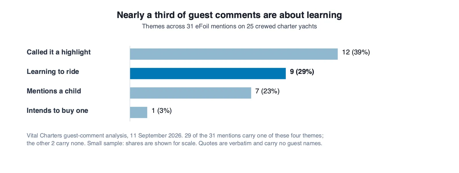 Themes in 31 guest comments about eFoils on charter yachts: highlight 12, learning 9, children 7, purchase intent 1