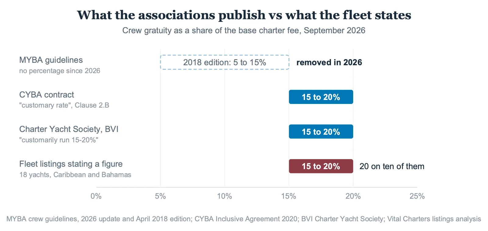 Chart of crew gratuity bands: CYBA, BVI Charter Yacht Society and fleet listings 15 to 20; MYBA dropped its figure in 2026