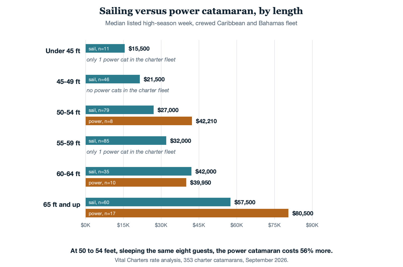 Chart comparing sailing vs power catamaran weekly charter rates by length band