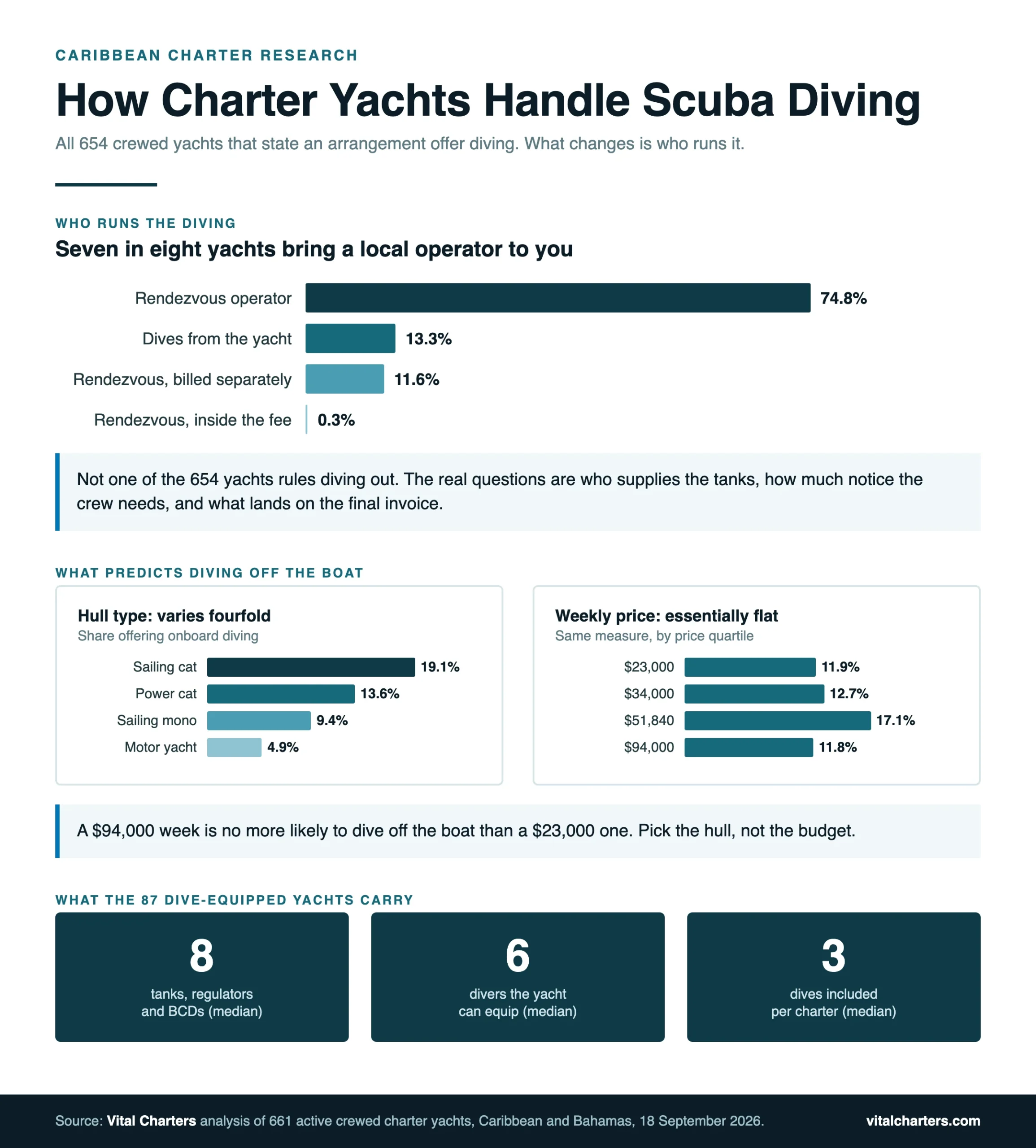 Infographic: how Caribbean charter yachts handle scuba diving, 74.8% rendezvous and 13.3% onboard