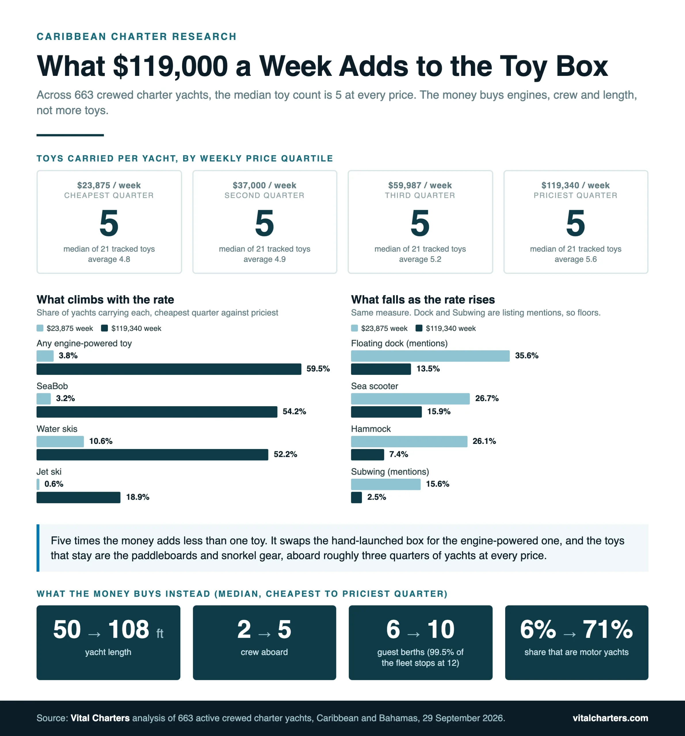 Infographic: superyacht toys by charter price, a median 5 toys per yacht in every quartile across 663 Caribbean yachts