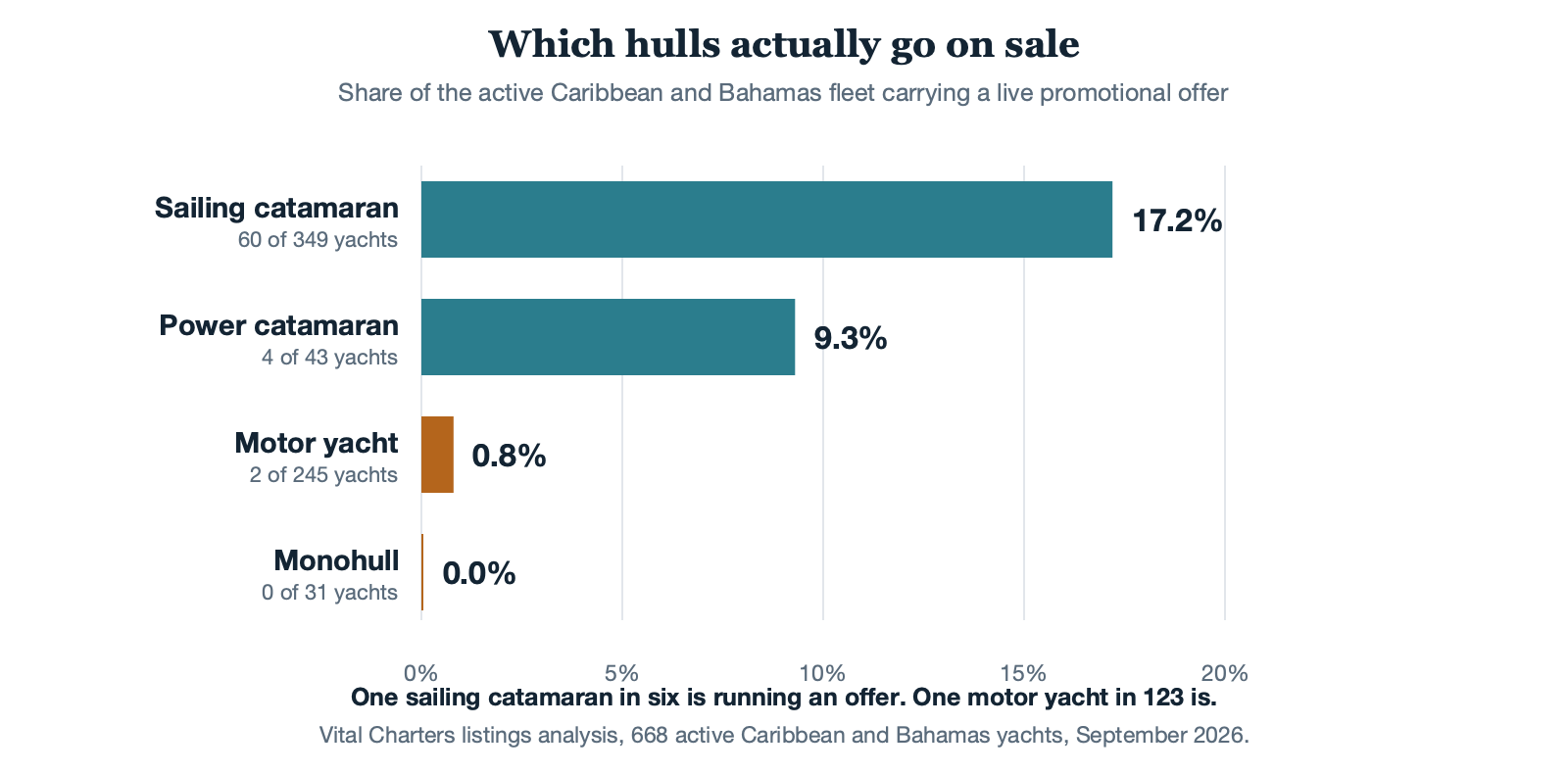 Bar chart of yacht charter deals by hull type showing 17 percent of sailing catamarans carry an offer