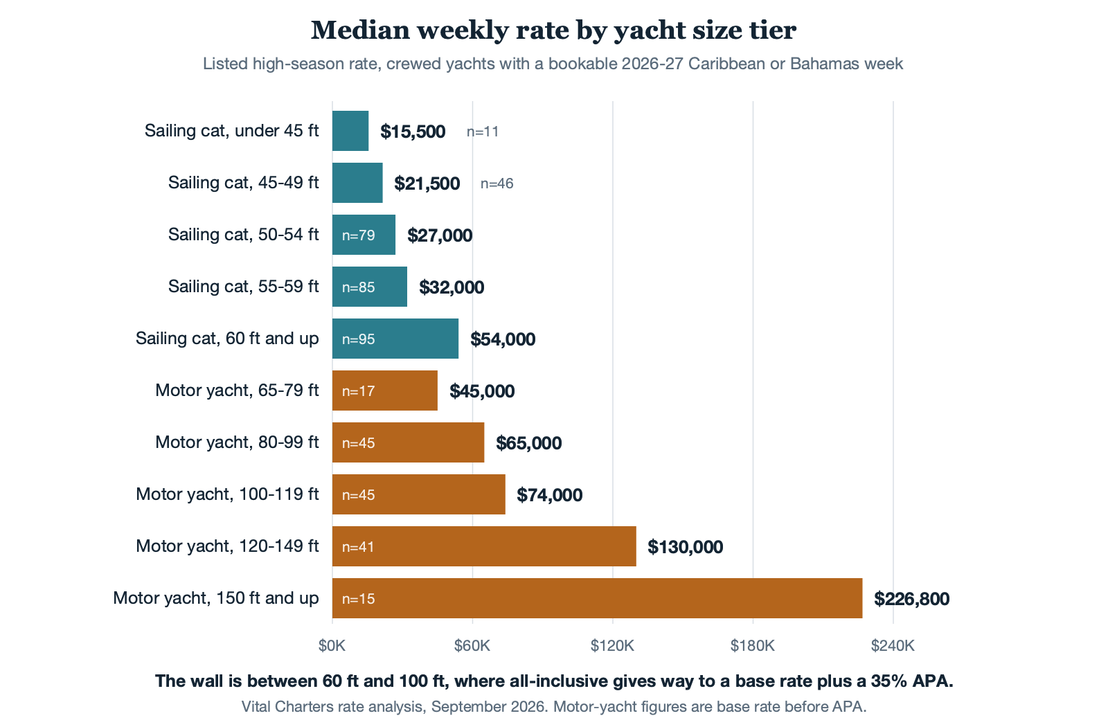 Chart of median Caribbean crewed weekly rate by yacht size tier from 45 to 150 feet
