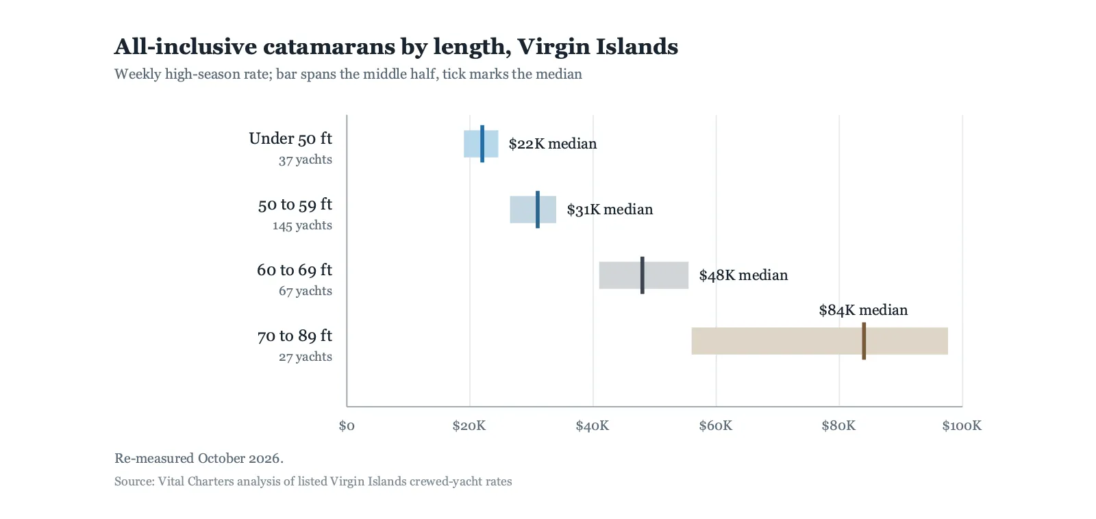 All-inclusive crewed catamaran weekly rates in the Virgin Islands by length band, October 2026: under 50 ft $22,000 median, 50 to 59 ft $31,000, 60 to 69 ft $48,000, 70 to 89 ft $84,000