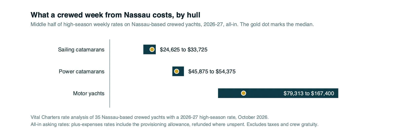Chart of 2026-27 weekly rates on Nassau-based crewed yachts by hull: sailing catamarans, power catamarans and motor yachts