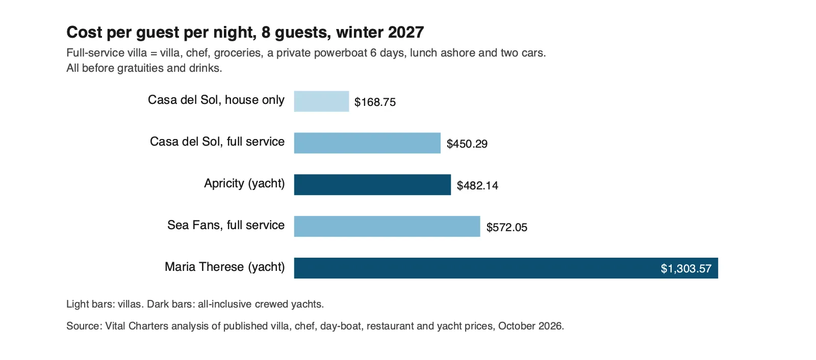 BVI villa rental vs yacht charter: cost per guest per night for eight in winter 2027, villa lodging only and full-service villa weeks against two all-inclusive crewed yachts