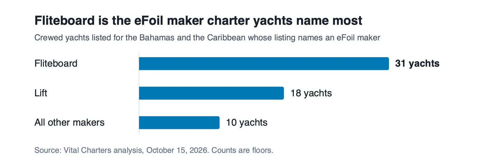Chart of eFoil makers named on Caribbean and Bahamas charter yachts: Fliteboard eFoil 31 yachts, Lift 18, others 10