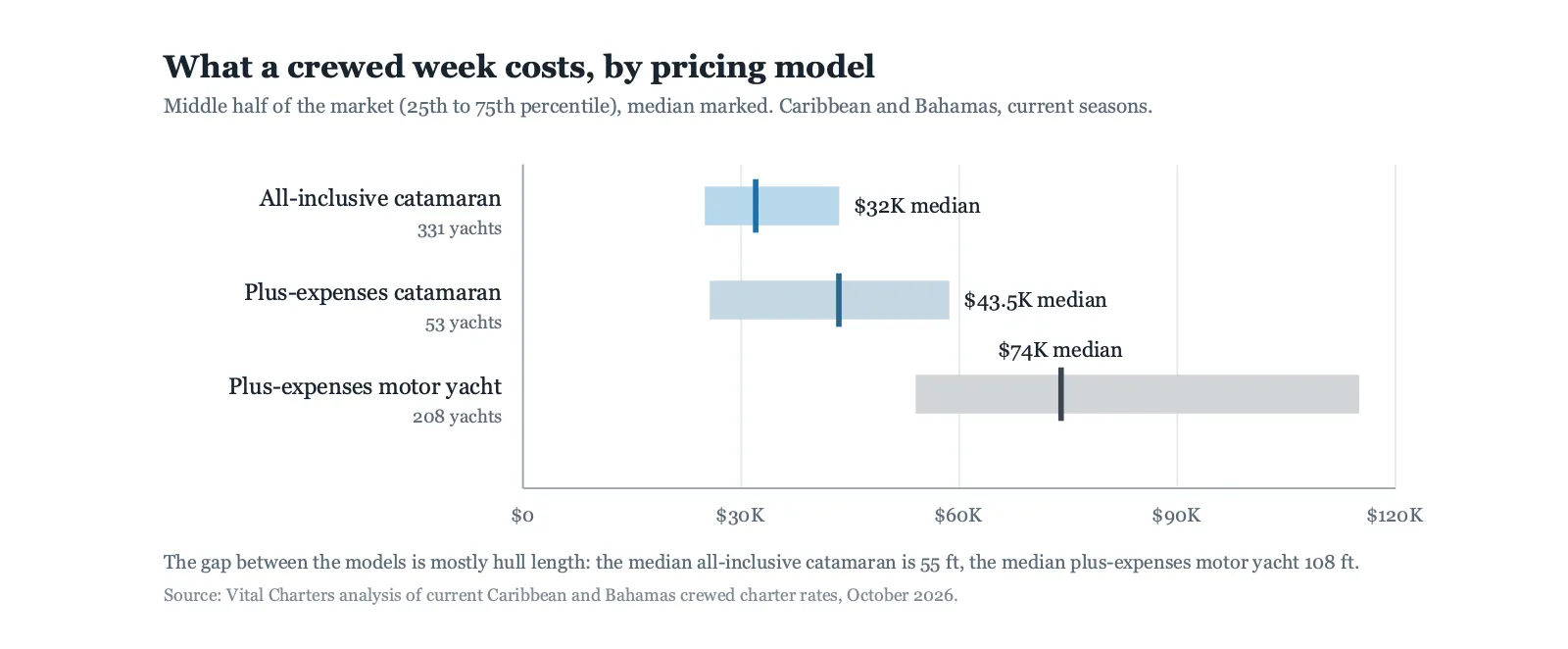 Weekly rate ranges for all-inclusive and plus-expenses crewed yachts in the Caribbean and Bahamas, 2026
