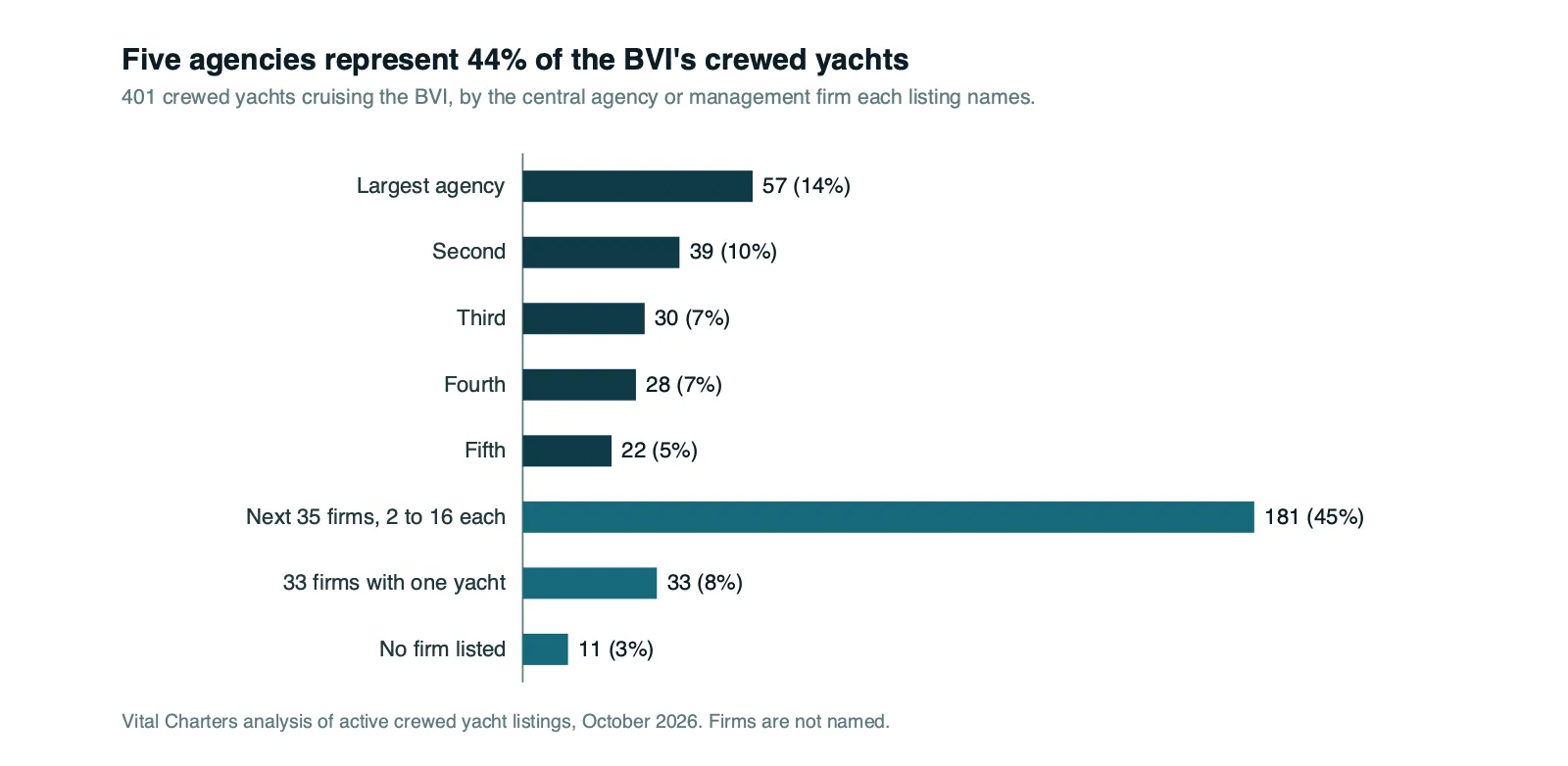 Bar chart: the five largest agencies represent 176 of the 401 crewed yachts cruising the BVI, 44 percent of the market