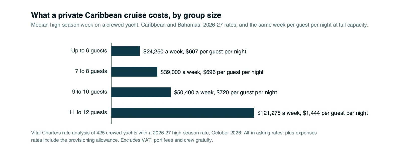 Bar chart: a private Caribbean cruise on a crewed yacht costs a median $24,250 a week for six guests and $121,275 for twelve