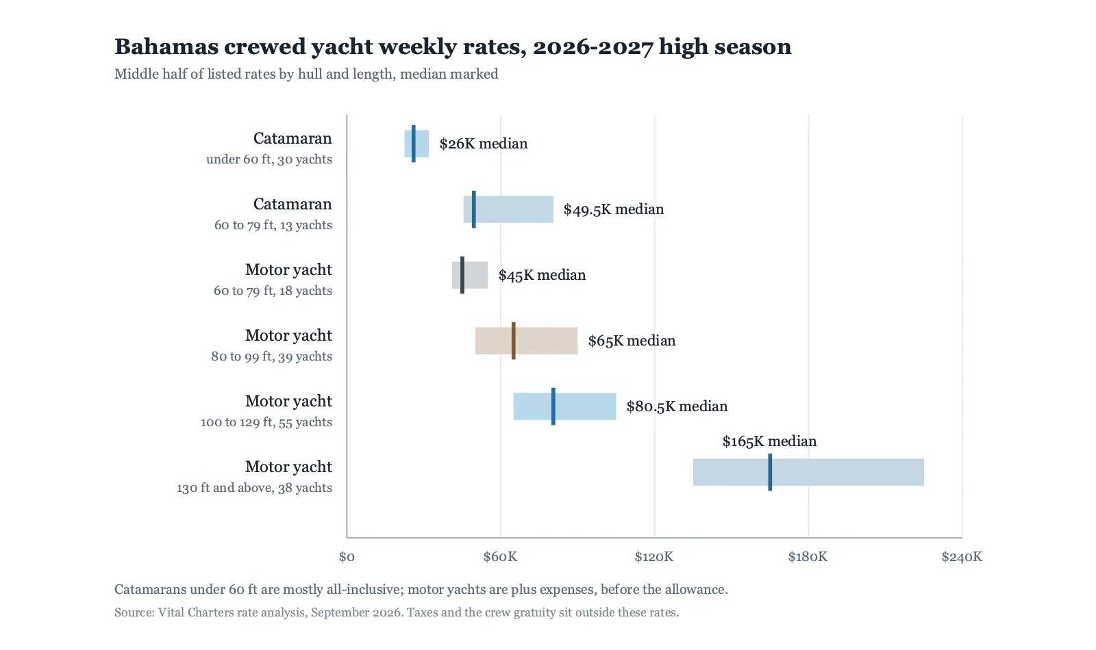 Bahamas crewed yacht charter weekly rates by hull and length, from a $26K catamaran median to $165K for motor yachts