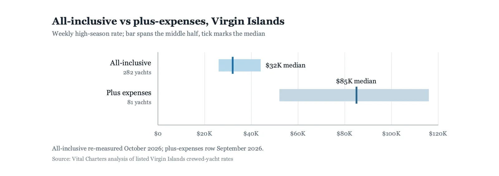 All-inclusive versus plus-expenses crewed yachts in the Virgin Islands, 2026: 282 all-inclusive yachts at a $32,000 median week and 81 plus-expenses yachts at $85,000