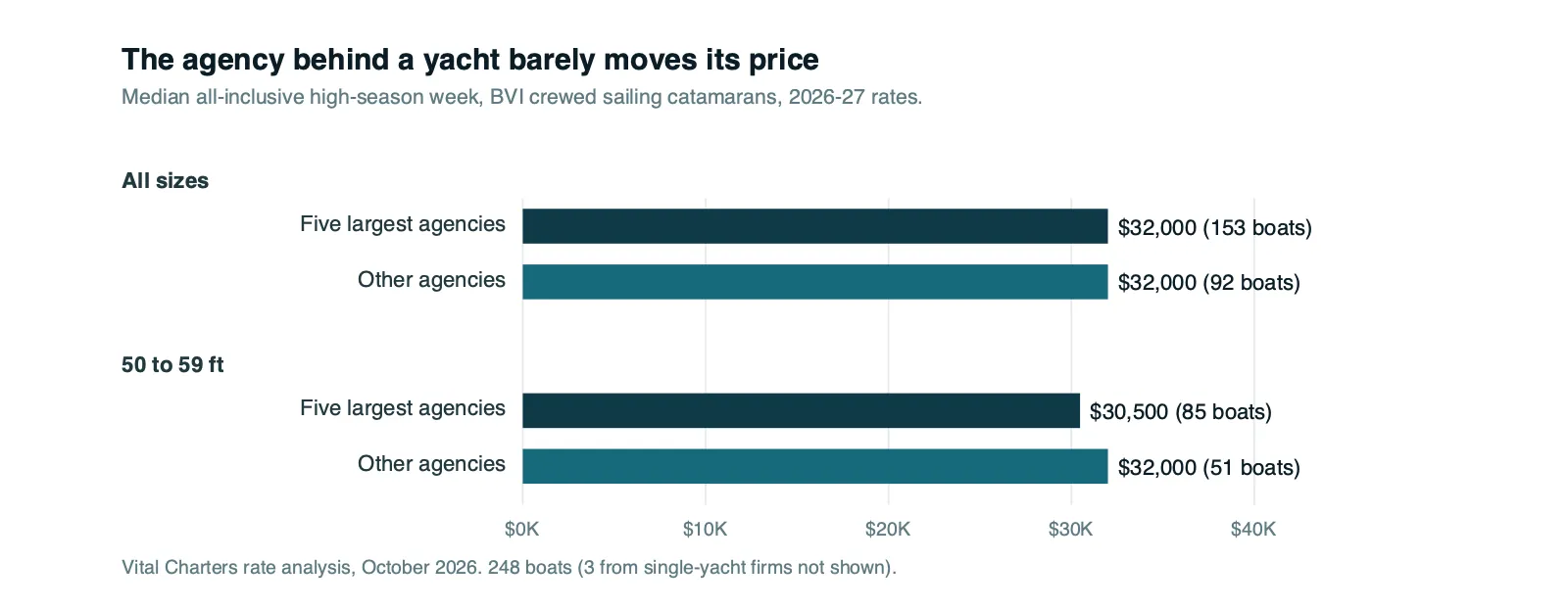 Bar chart: the median BVI crewed catamaran week is $32,000 whether one of the five largest agencies lists it or another does
