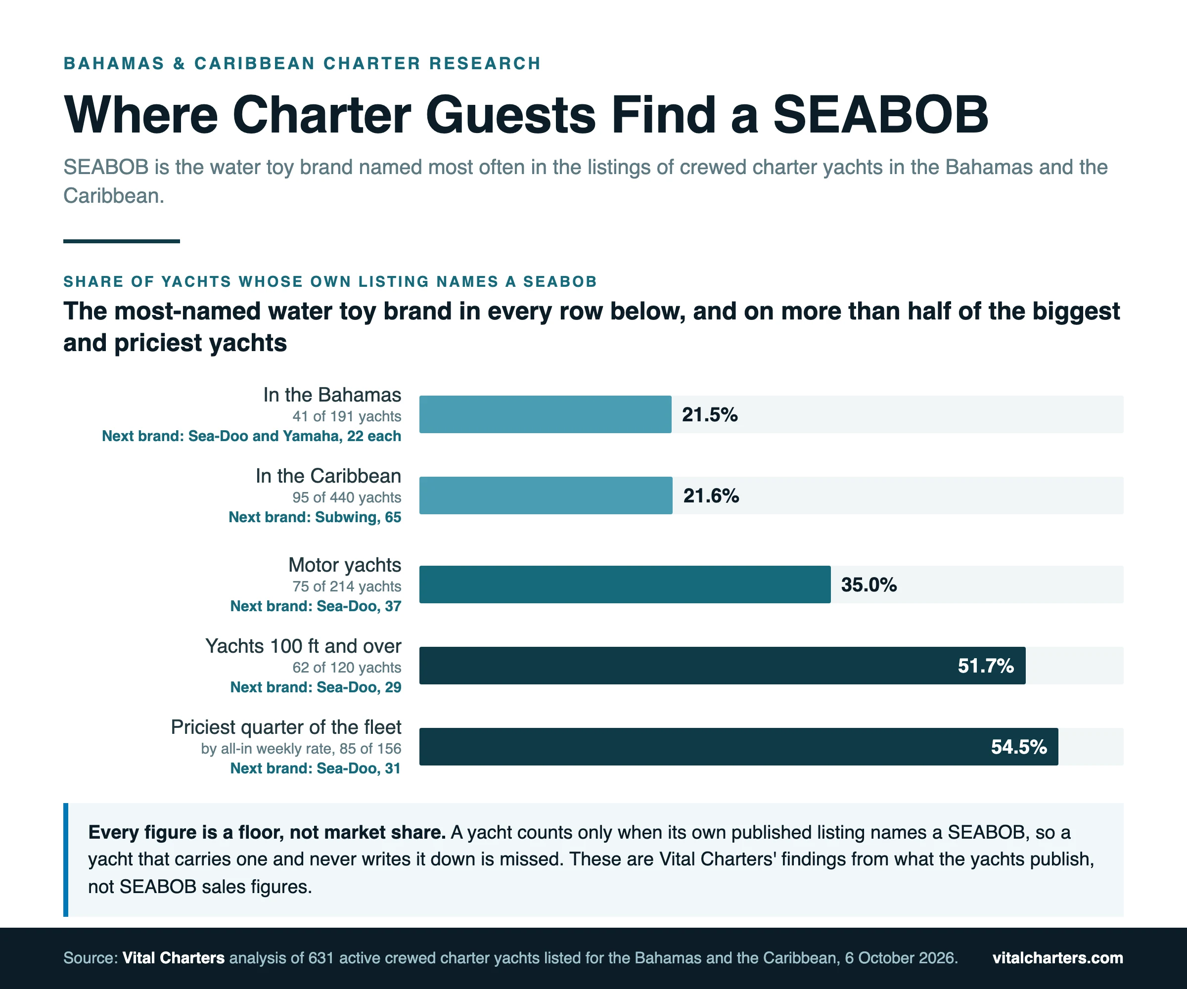 Infographic: where SEABOB leads on Bahamas and Caribbean charter yachts, with the runner-up brand in each segment