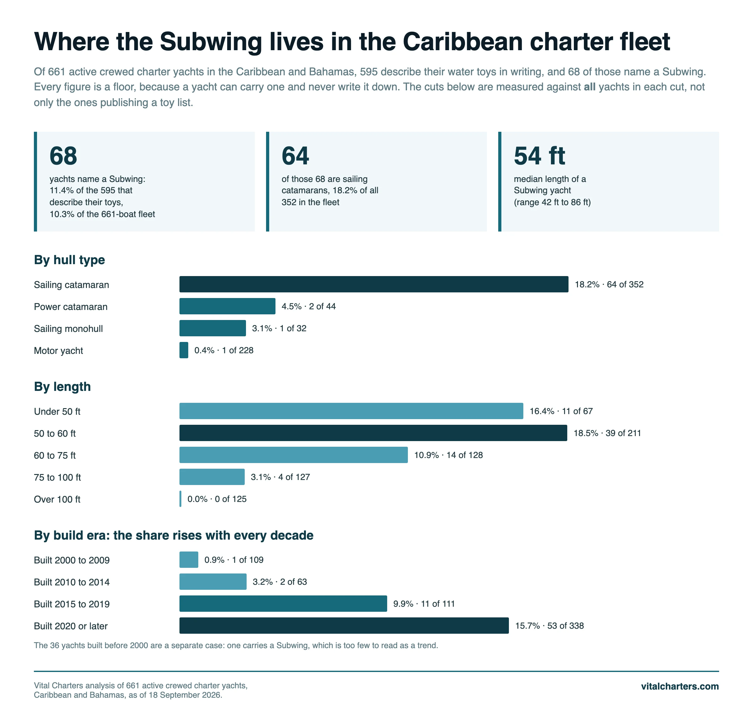 Infographic: 68 of 661 Caribbean charter yachts name a Subwing, 64 of them sailing catamarans, median 54 ft