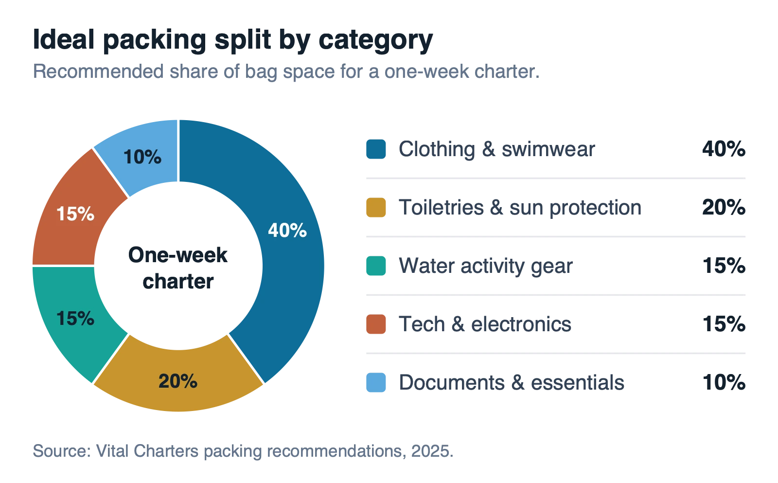 Donut chart of the ideal yacht charter packing split: clothing 40%, toiletries 20%, water gear 15%, tech 15%, documents 10%