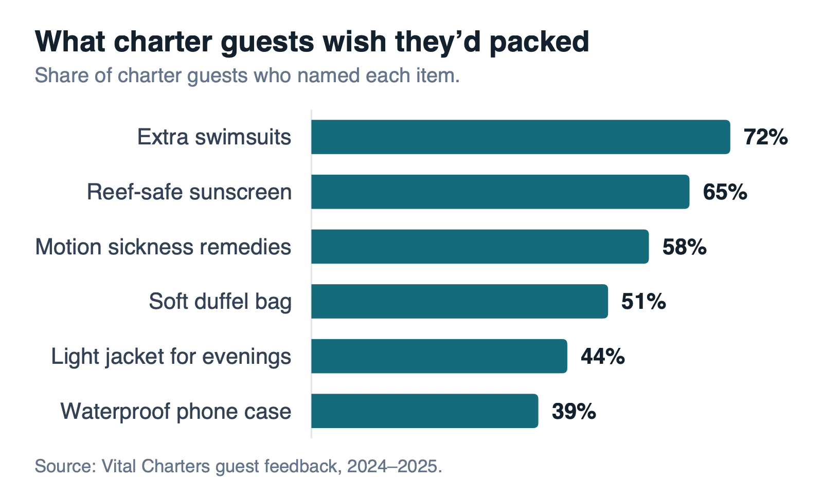 Bar chart of what charter guests wish they had packed, led by extra swimsuits at 72% and reef-safe sunscreen at 65%